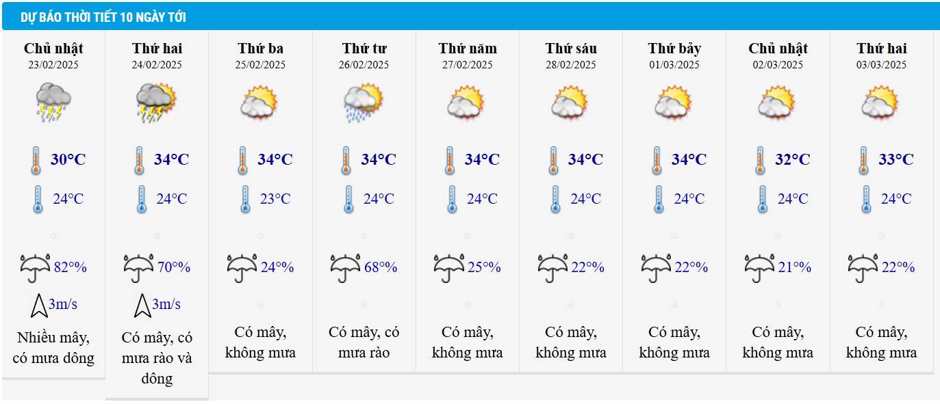 Dự báo thời tiết TP HCM 10 ngày tới.