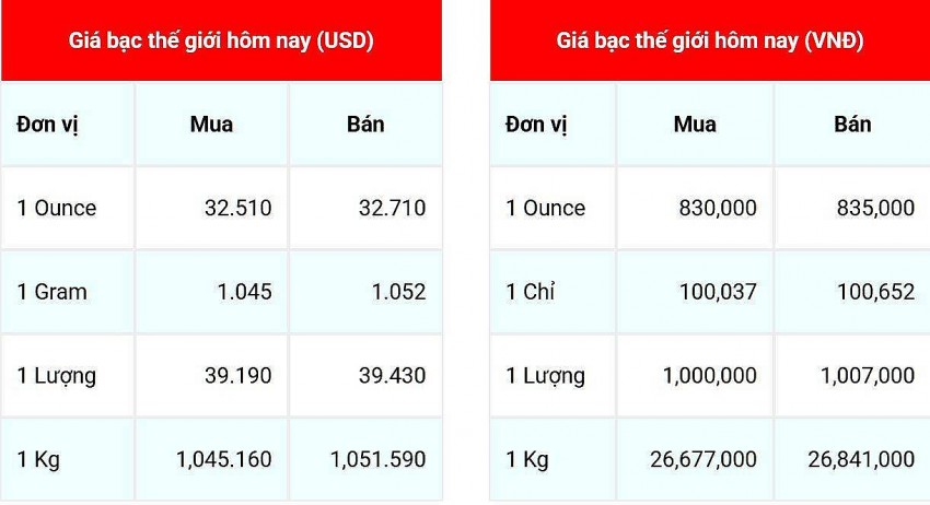 Giá bạc hôm nay 22/2/2025: