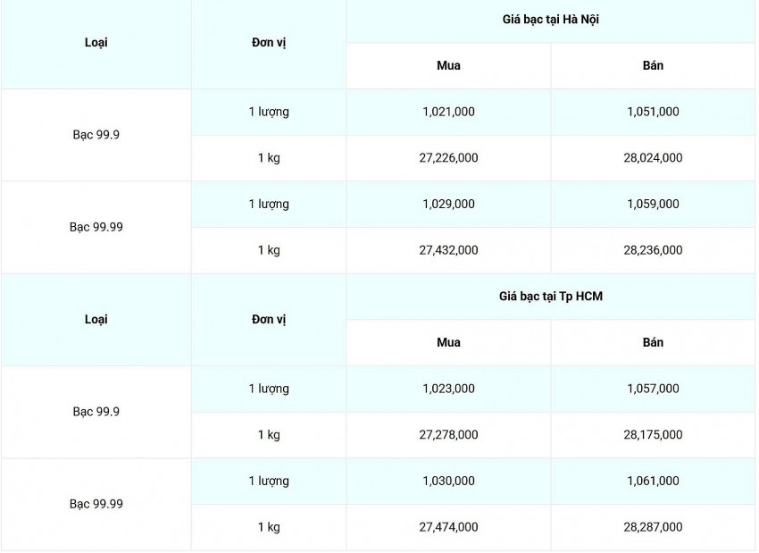 Giá bạc hôm nay 22/2/2025:
