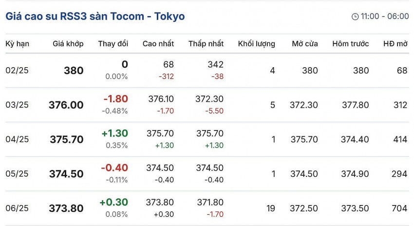 giá cao su giá cao su