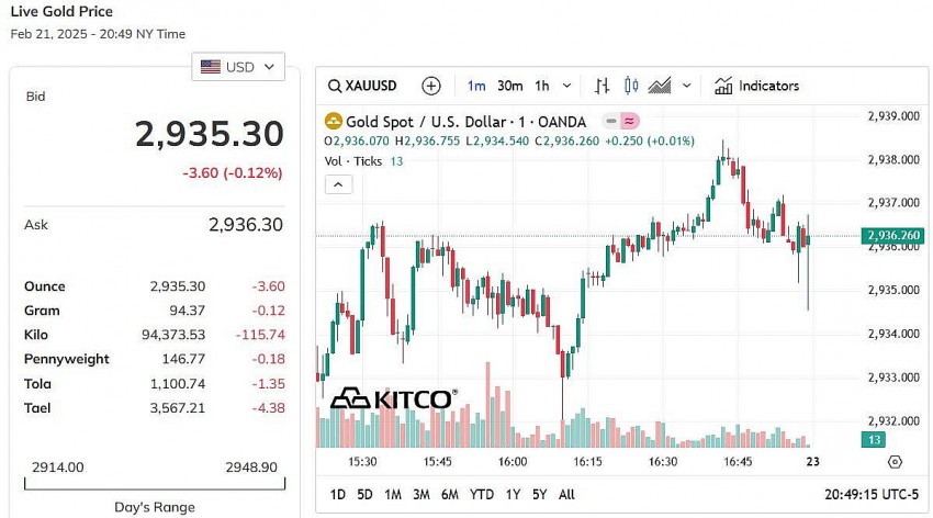 Giá vàng thế giới hôm nay - Nguồn TradingView