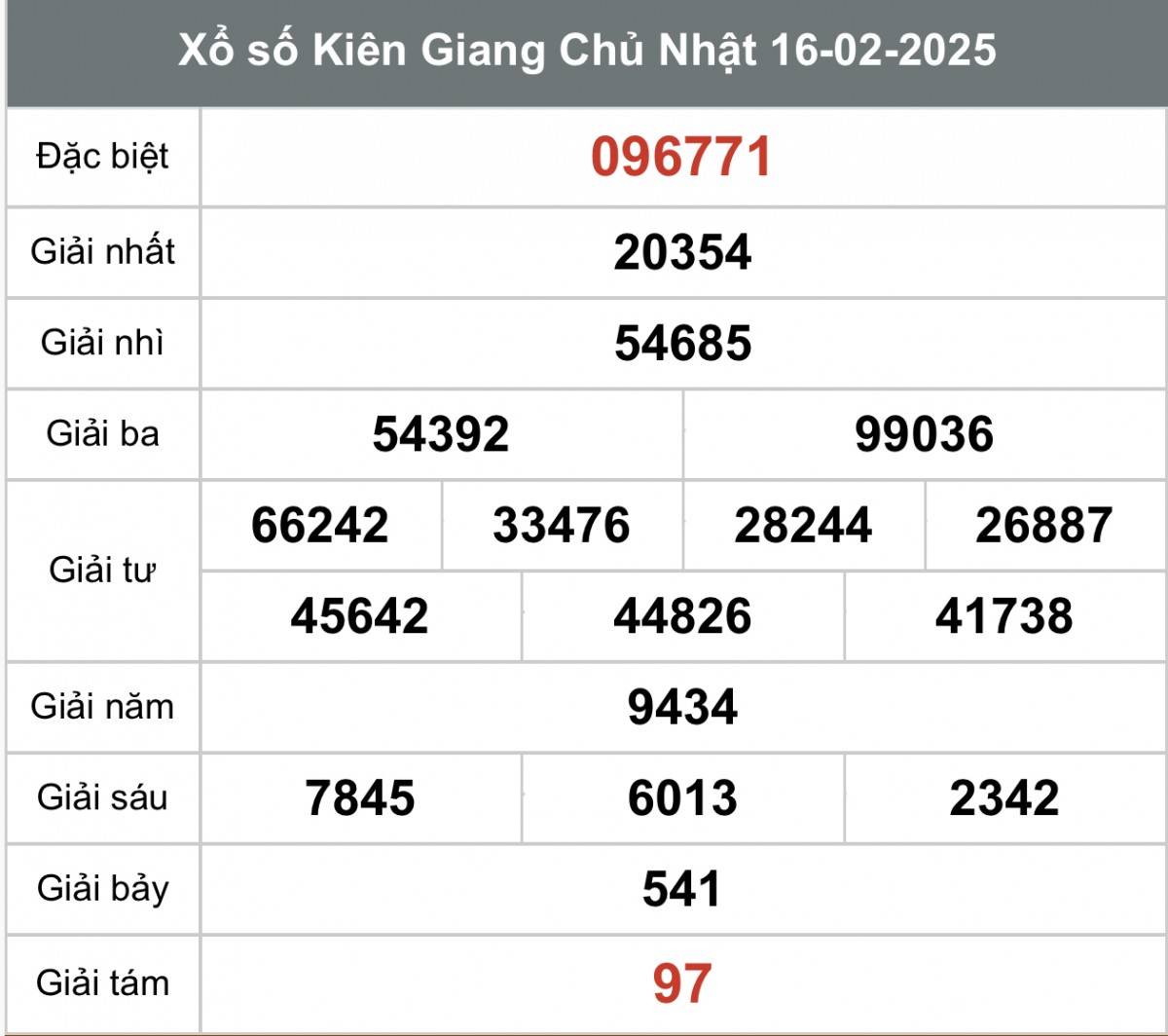 XSKG 23/2, Kết quả xổ số Kiên Giang hôm nay 23/2/2025, Trực tiếp XSKG ngày 23 tháng 2