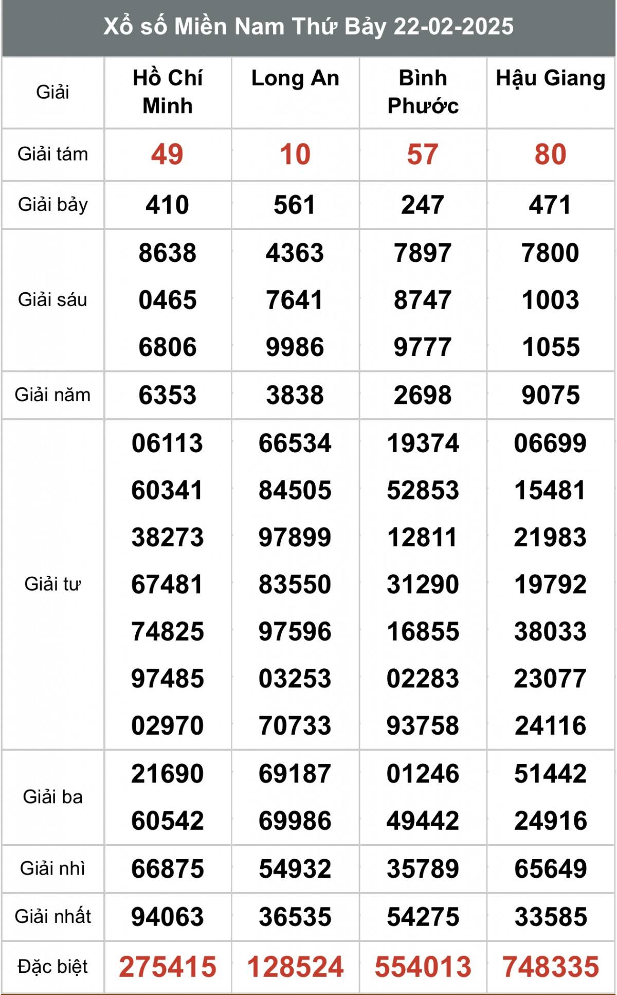 Xem kết quả Xổ số miền Nam Ngày 22 tháng 02 năm 2025, XSMN 22/02