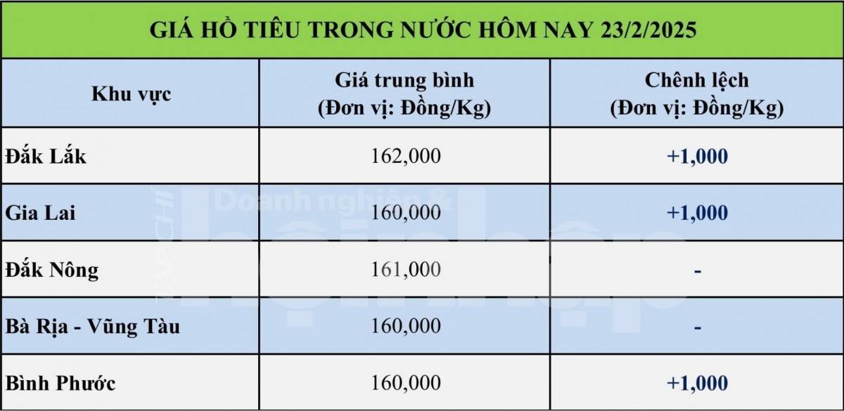 Giá tiêu hôm nay 23/2: Giá tiêu hôm nay 23/2: