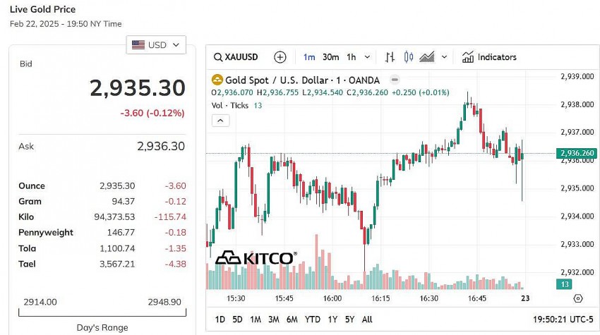 Giá vàng thế giới hôm nay - Nguồn TradingView Giá vàng thế giới hôm nay - Nguồn TradingView