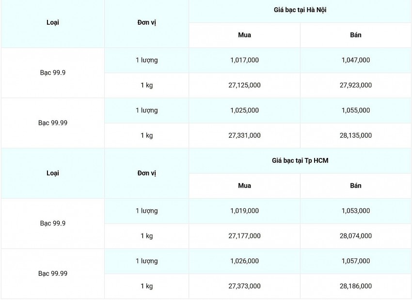Giá bạc hôm nay 23/2/2025: