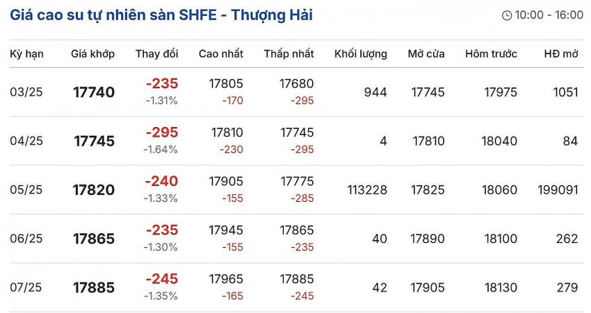 giá cao su giá cao su