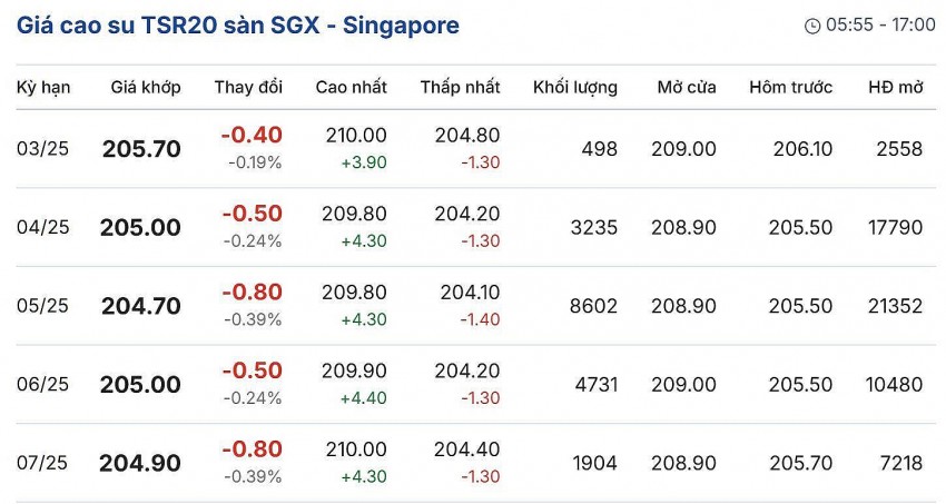 giá cao su giá cao su