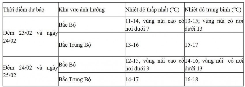 Dự báo diễn biến không khí lạnh trong 24 giờ đến 48 giờ tới