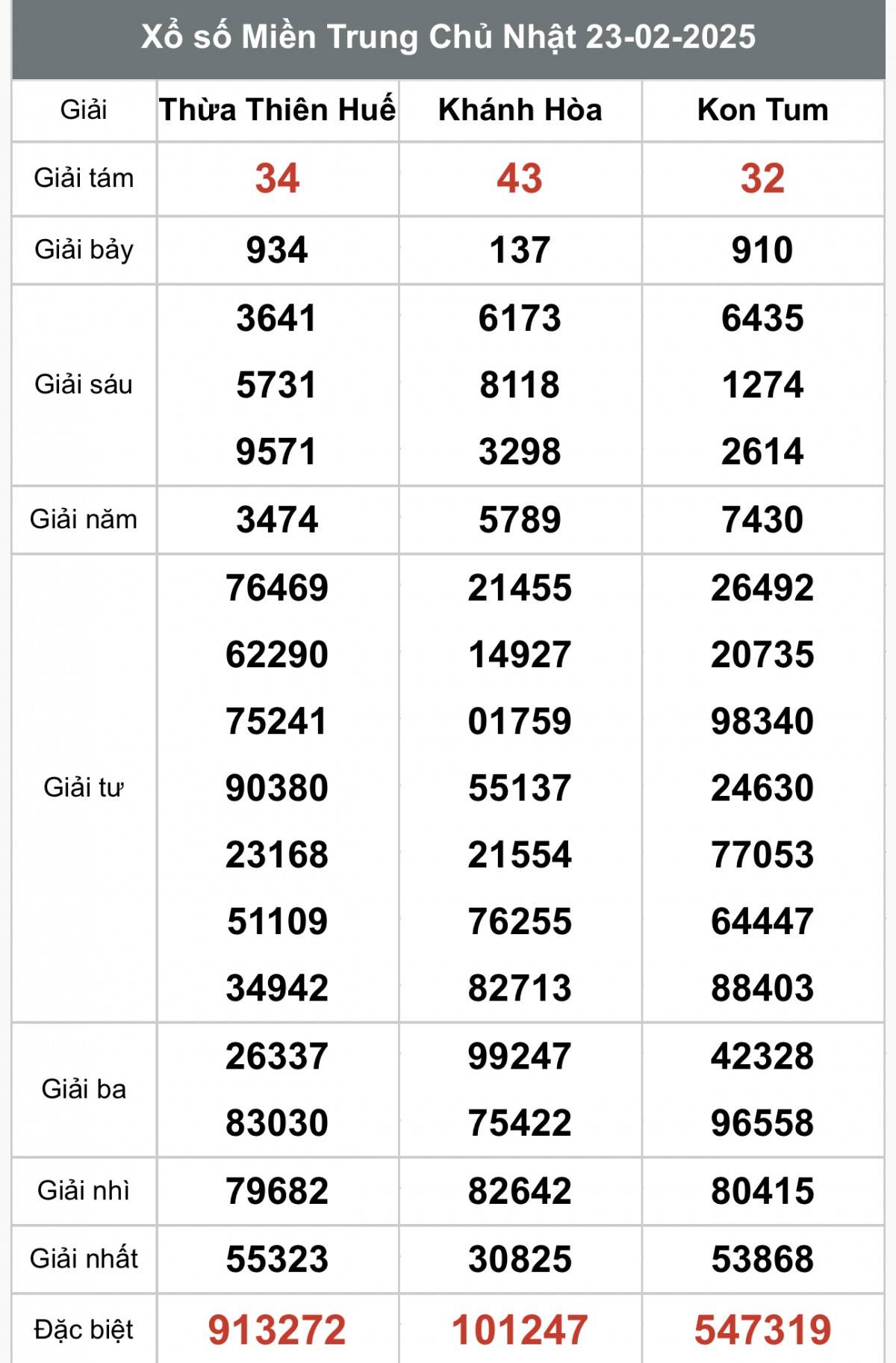 Xổ số miền Trung ngày 23 tháng 2 năm 2025, XSMT 23/2