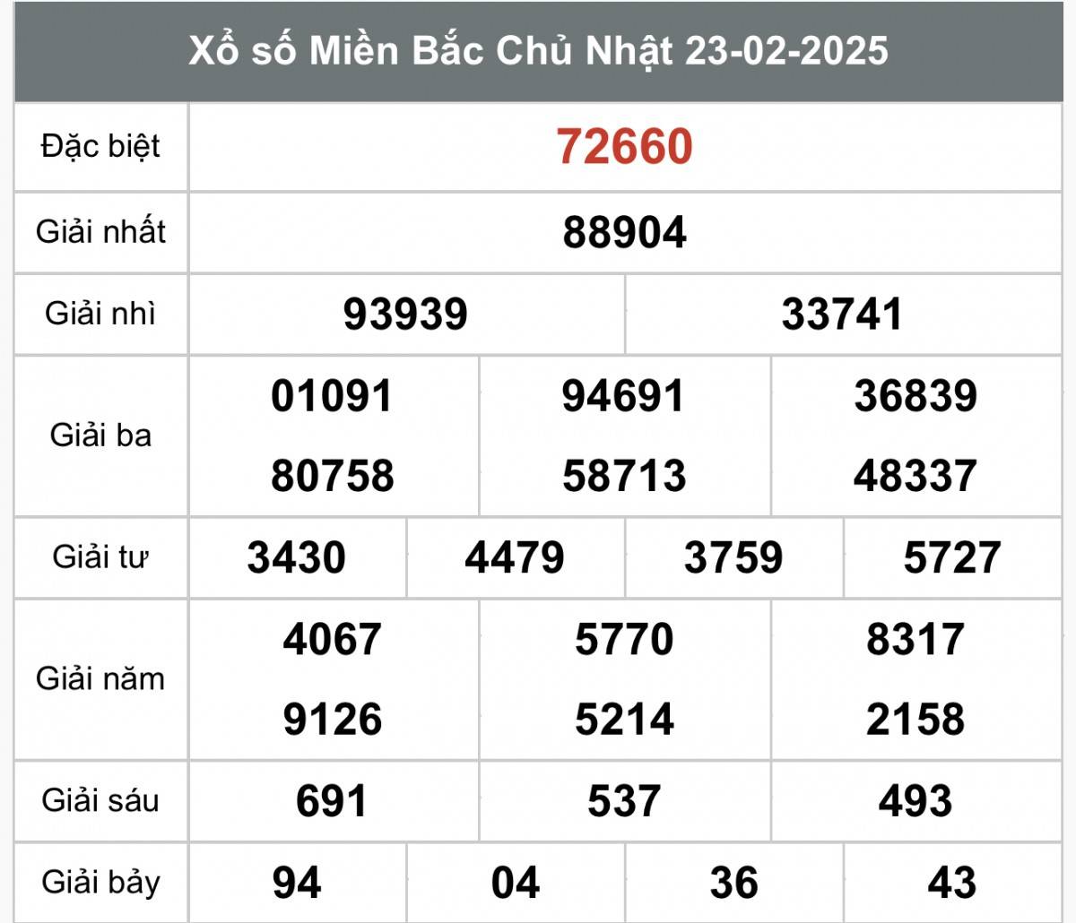 Xổ số miền Bắc ngày 23 tháng 2 năm 2025, XSMB 23/2
