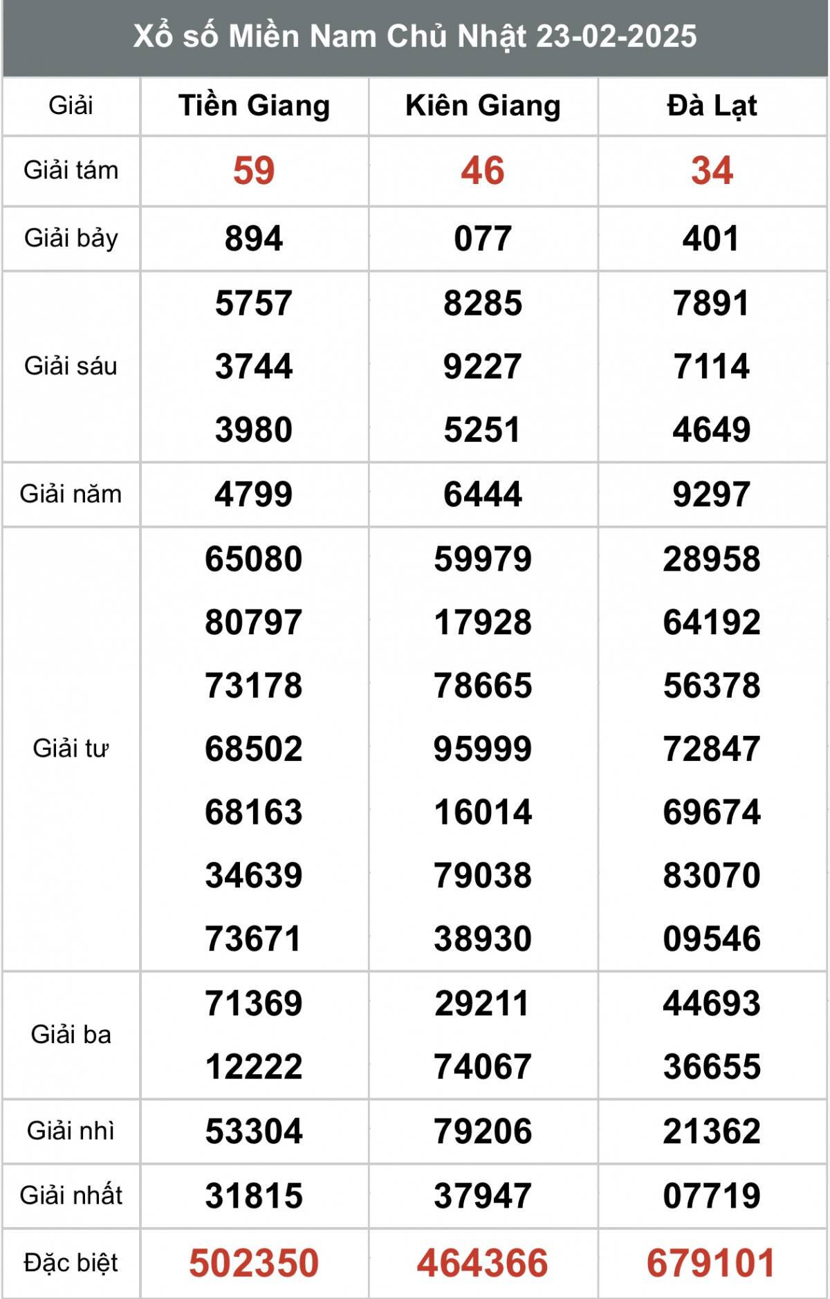 Xổ số miền Nam ngày 25 tháng 2 năm 2025, XSMN ngày 25 tháng 2