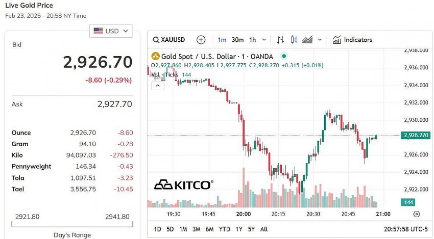 Giá vàng thế giới hôm nay - Nguồn TradingView Giá vàng thế giới hôm nay - Nguồn TradingView