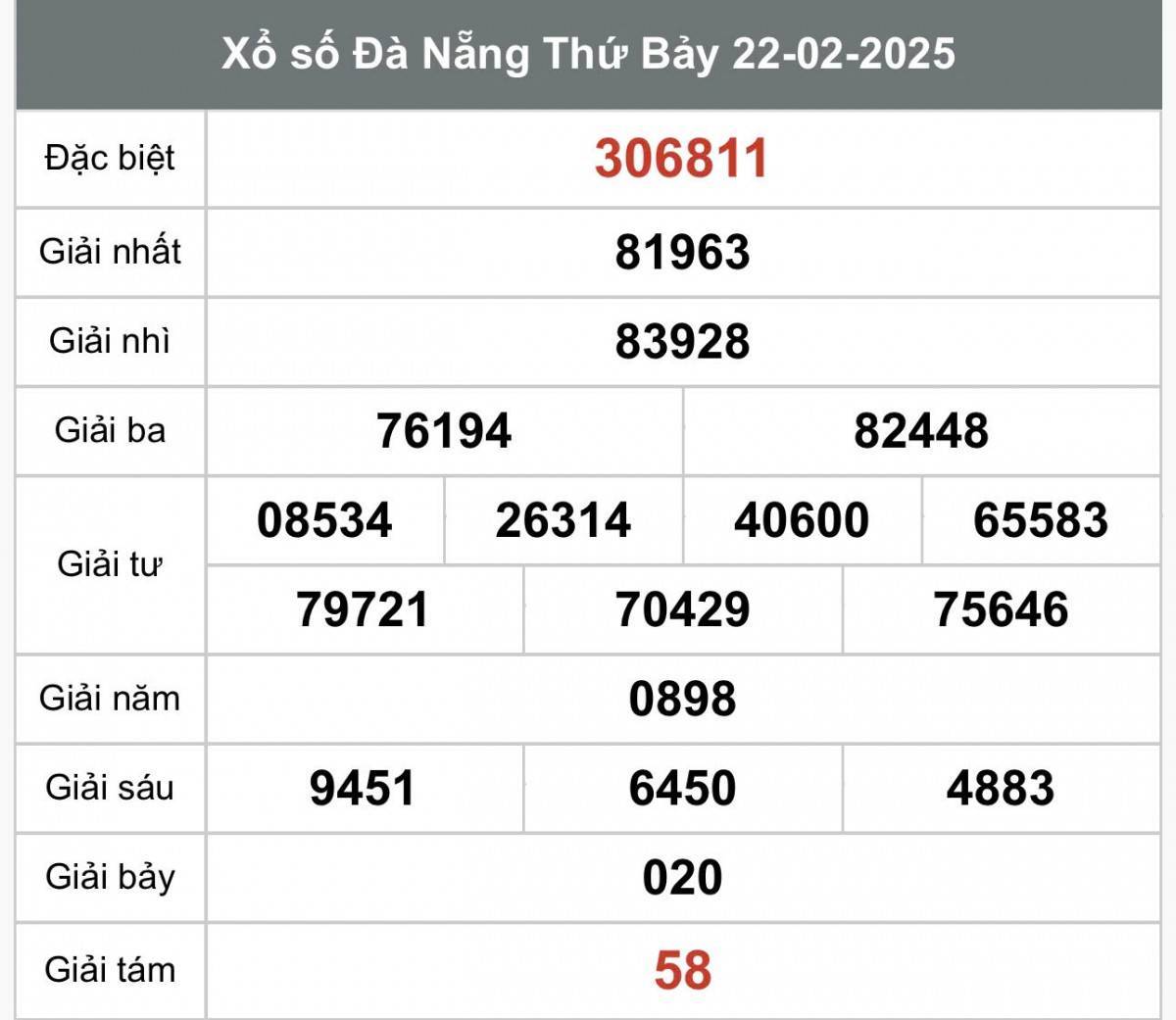 Xổ số Đà Nẵng ngày 22 tháng 2 năm 2025, XSDNA 22/2