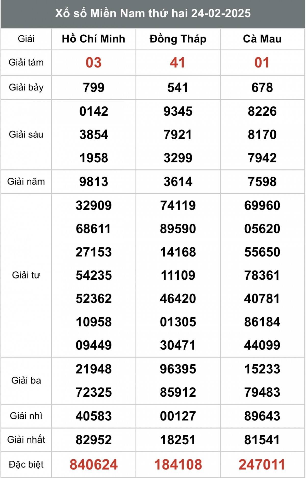 Xổ số miền Nam ngày 26 tháng 2 năm 2025, XSMN ngày 26 tháng 2