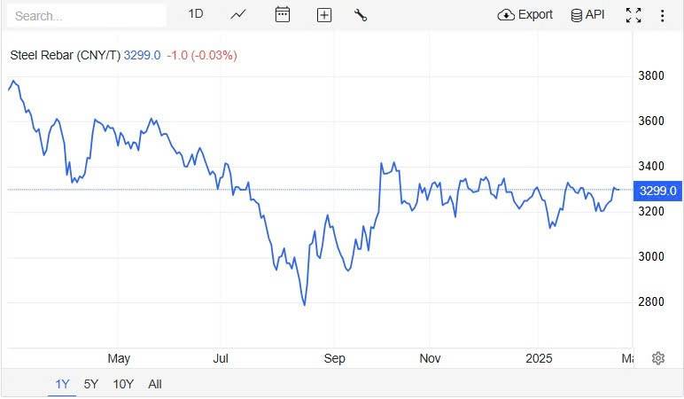 Giá thép hôm nay 25/2:
