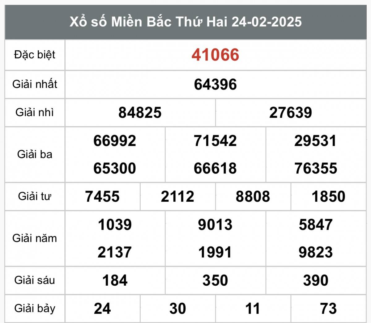 Xổ số miền Bắc ngày 25 tháng 2 năm 2025, XSMB ngày 25 tháng 2