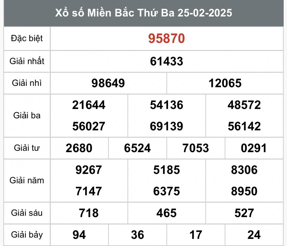 Xổ số miền Bắc ngày 27 tháng 2 năm 2025, XSMB ngày 27 tháng 2
