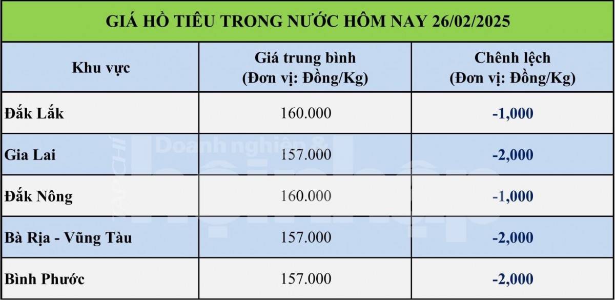Giá tiêu hôm nay 26/2: Giá tiêu trong nước tiếp tục giảm mạnh Giá tiêu hôm nay 26/2: Giá tiêu trong nước tiếp tục giảm mạnh