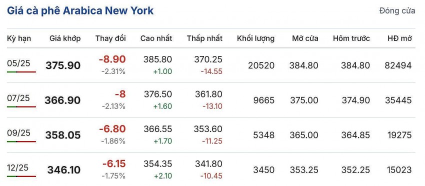 giá cà phê giá cà phê