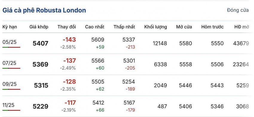 giá cà phê giá cà phê