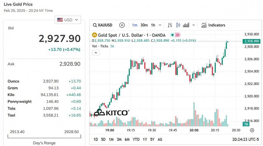 Giá vàng thế giới hôm nay - Nguồn TradingView Giá vàng thế giới hôm nay - Nguồn TradingView