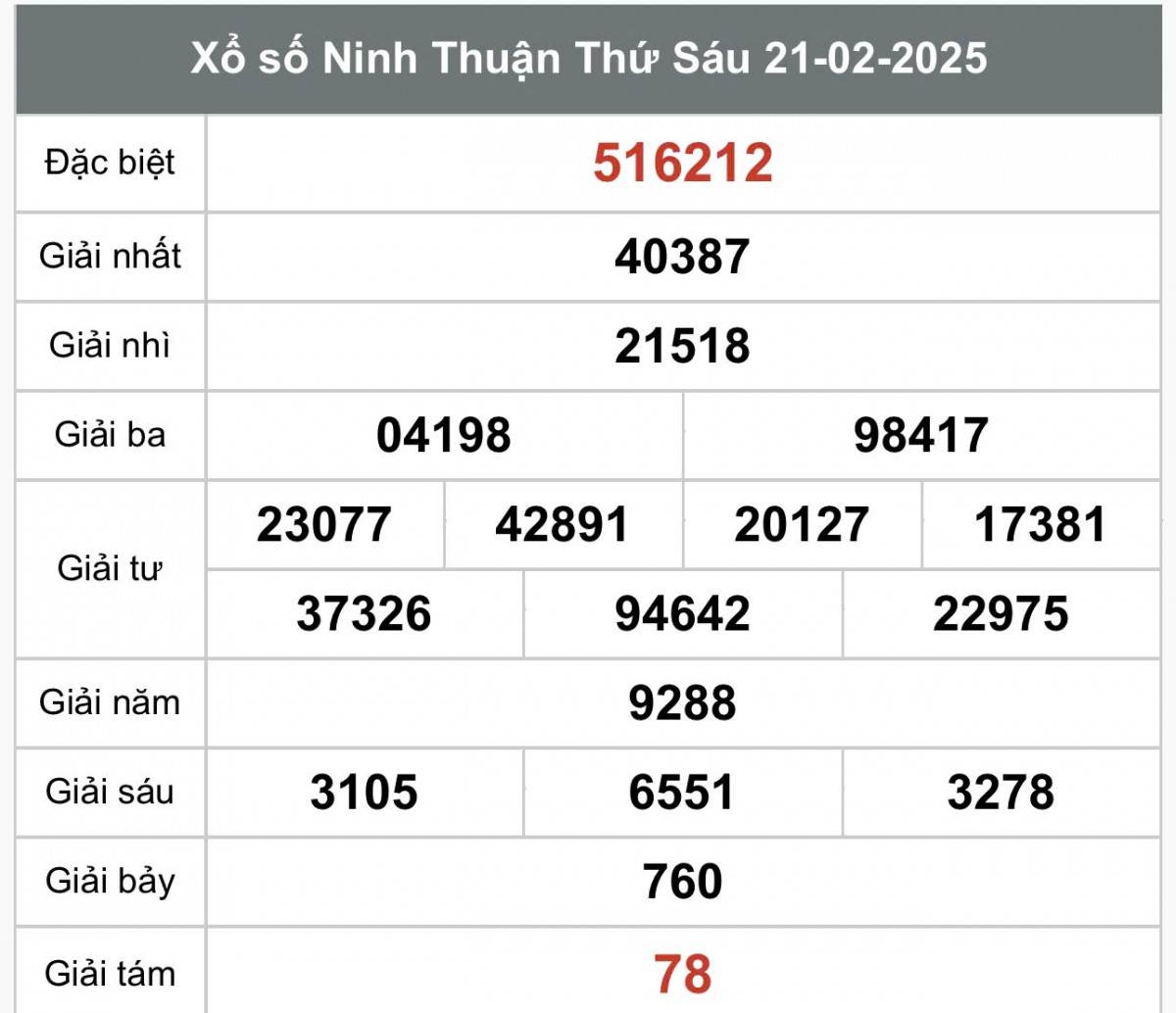 Xổ số Ninh Thuận ngày 21 tháng 2 năm 2025, XSNT 21/2