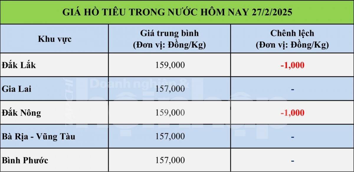 Giá tiêu hôm nay 26/2: Giá tiêu trong nước tiếp tục giảm mạnh Giá tiêu hôm nay 26/2: Giá tiêu trong nước tiếp tục giảm mạnh