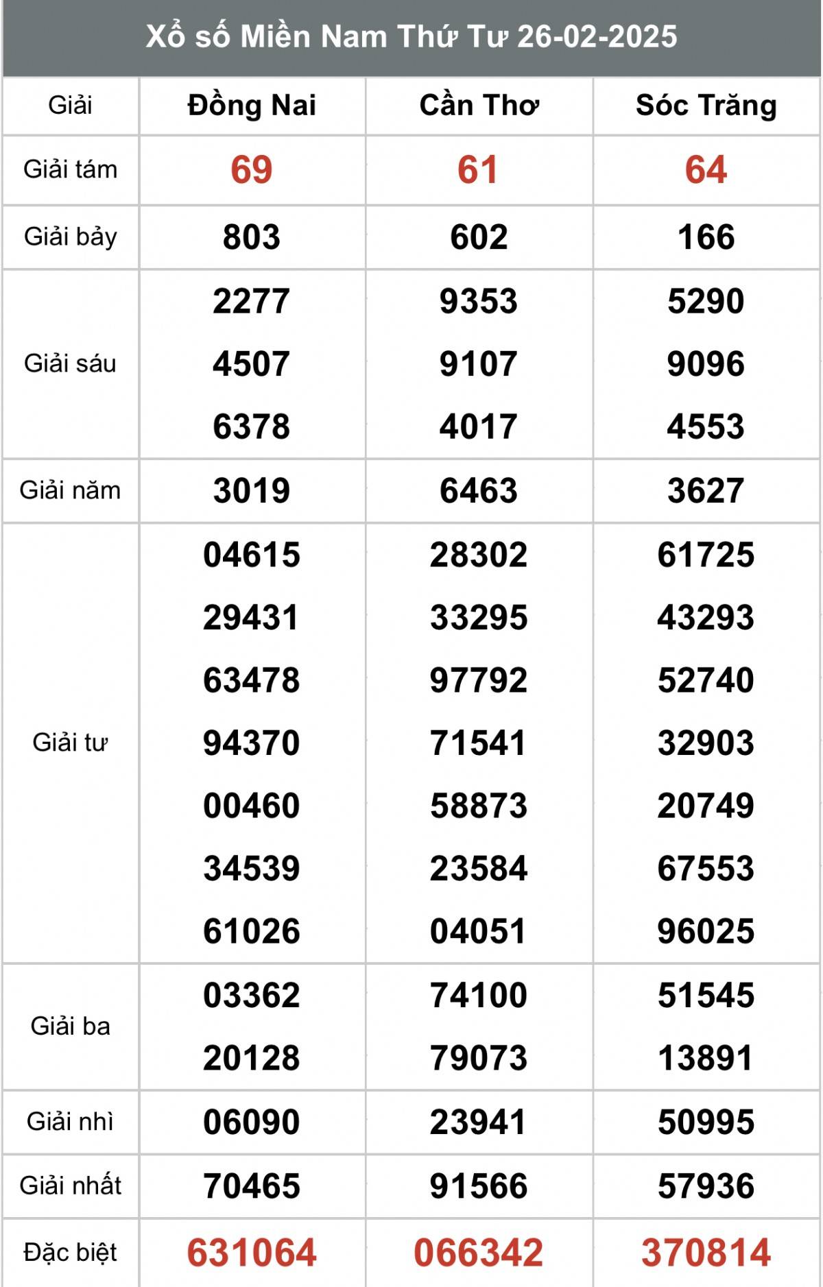 Xem kết quả Xổ số miền Nam Ngày 26 tháng 02 năm 2025, XSMN 26/02
