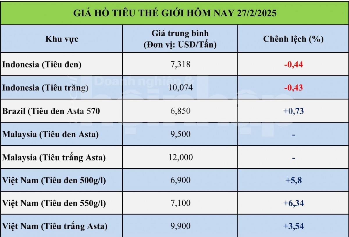 Giá tiêu hôm nay 27/2: Giá tiêu trong nước tiếp tục giảm Giá tiêu hôm nay 27/2: Giá tiêu trong nước tiếp tục giảm