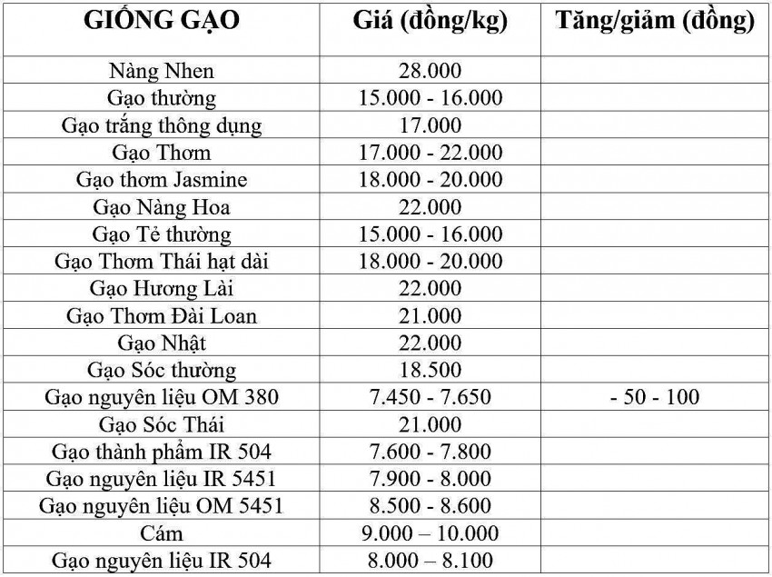 giá lúa gạo