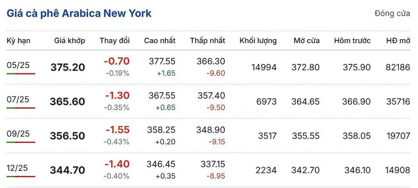 giá cà phê giá cà phê