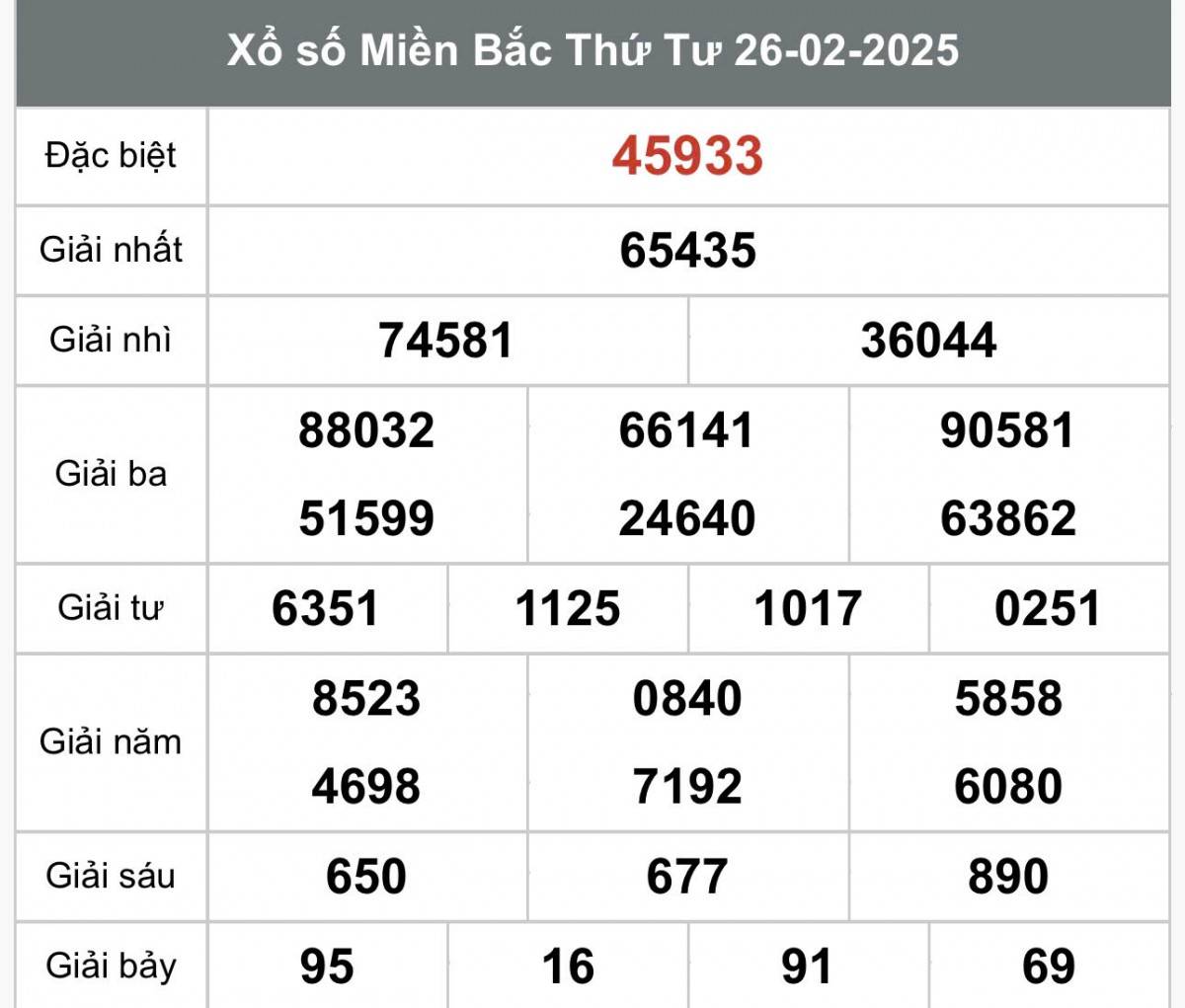 Xổ số miền Bắc ngày 27 tháng 2 năm 2025, XSMB ngày 27 tháng 2