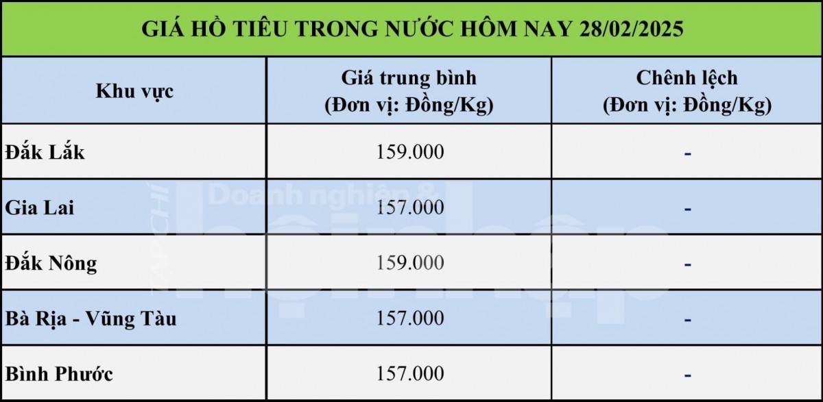 Giá tiêu hôm nay 27/2: Giá tiêu trong nước giảm nhẹ; tiêu thế giới tăng cao tại thị trường Việt Nam Giá tiêu hôm nay 27/2: Giá tiêu trong nước giảm nhẹ; tiêu thế giới tăng cao tại thị trường Việt Nam