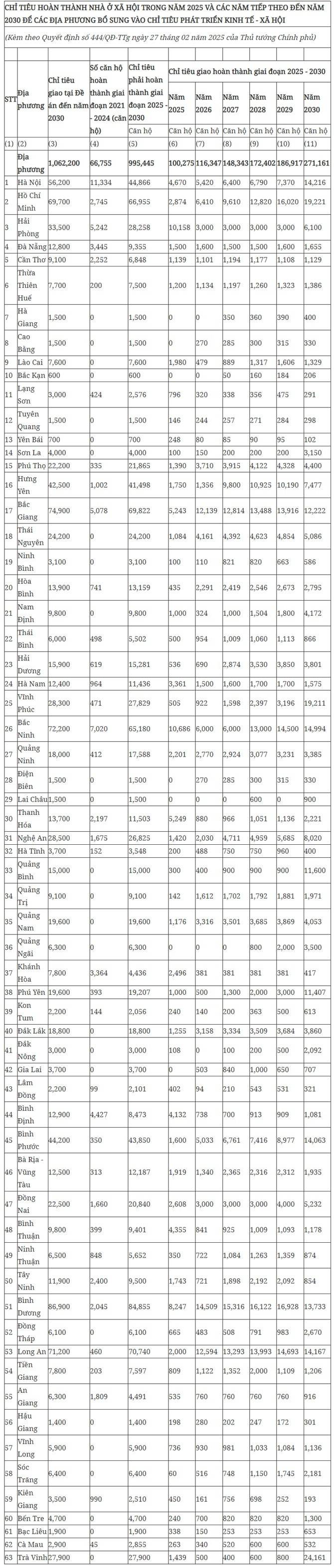 Thủ tướng Chính phủ giao chỉ tiêu phát triển nhà ở xã hội cho các địa phương