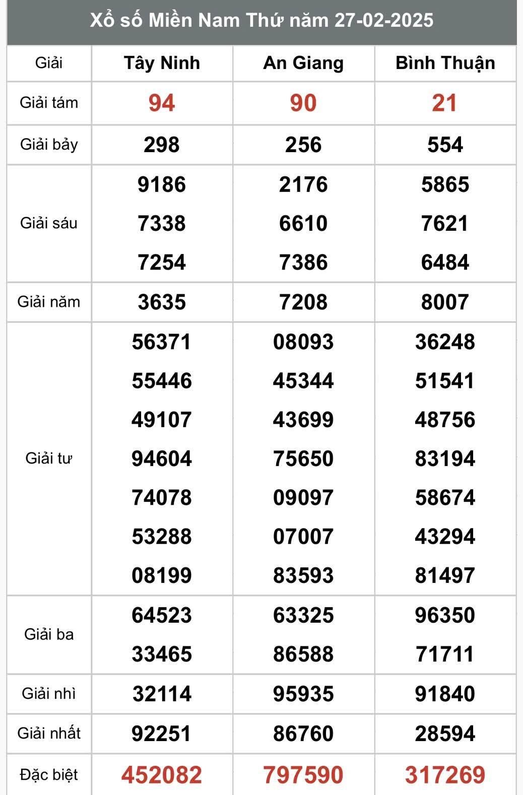 Xổ số miền Nam Ngày 27 tháng 02 năm 2025, XSMN 27/02