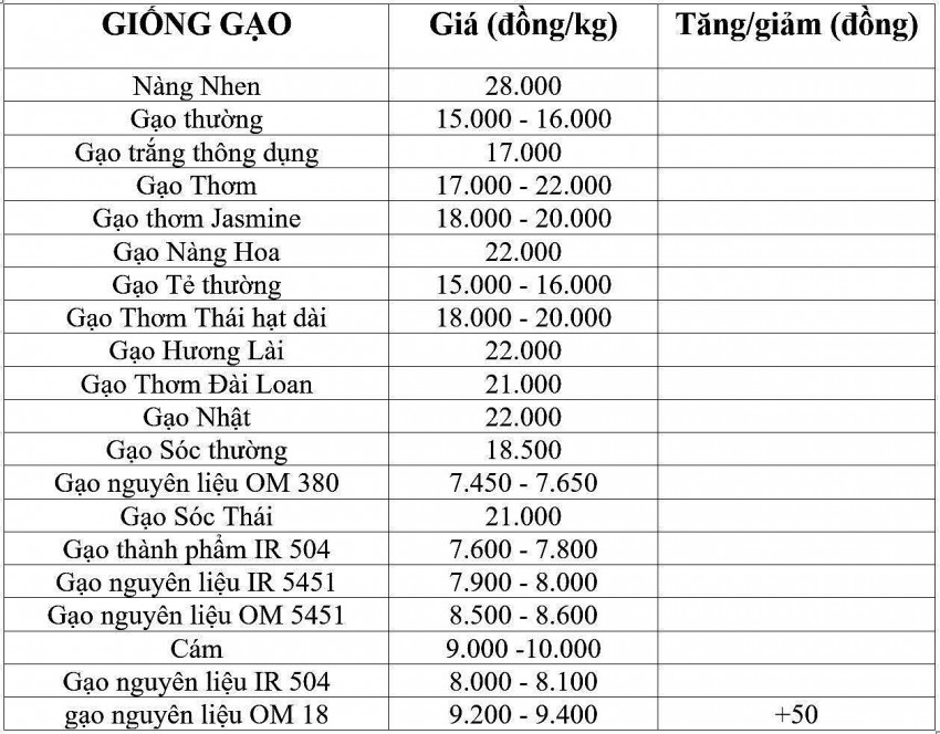 giá lúa gạo
