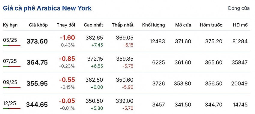 giá cà phê giá cà phê