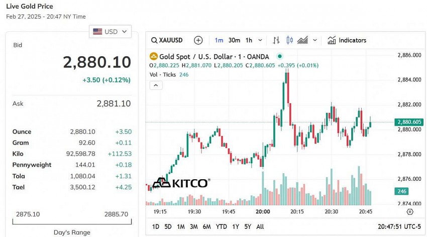 Giá vàng thế giới hôm nay - Nguồn TradingView Giá vàng thế giới hôm nay - Nguồn TradingView