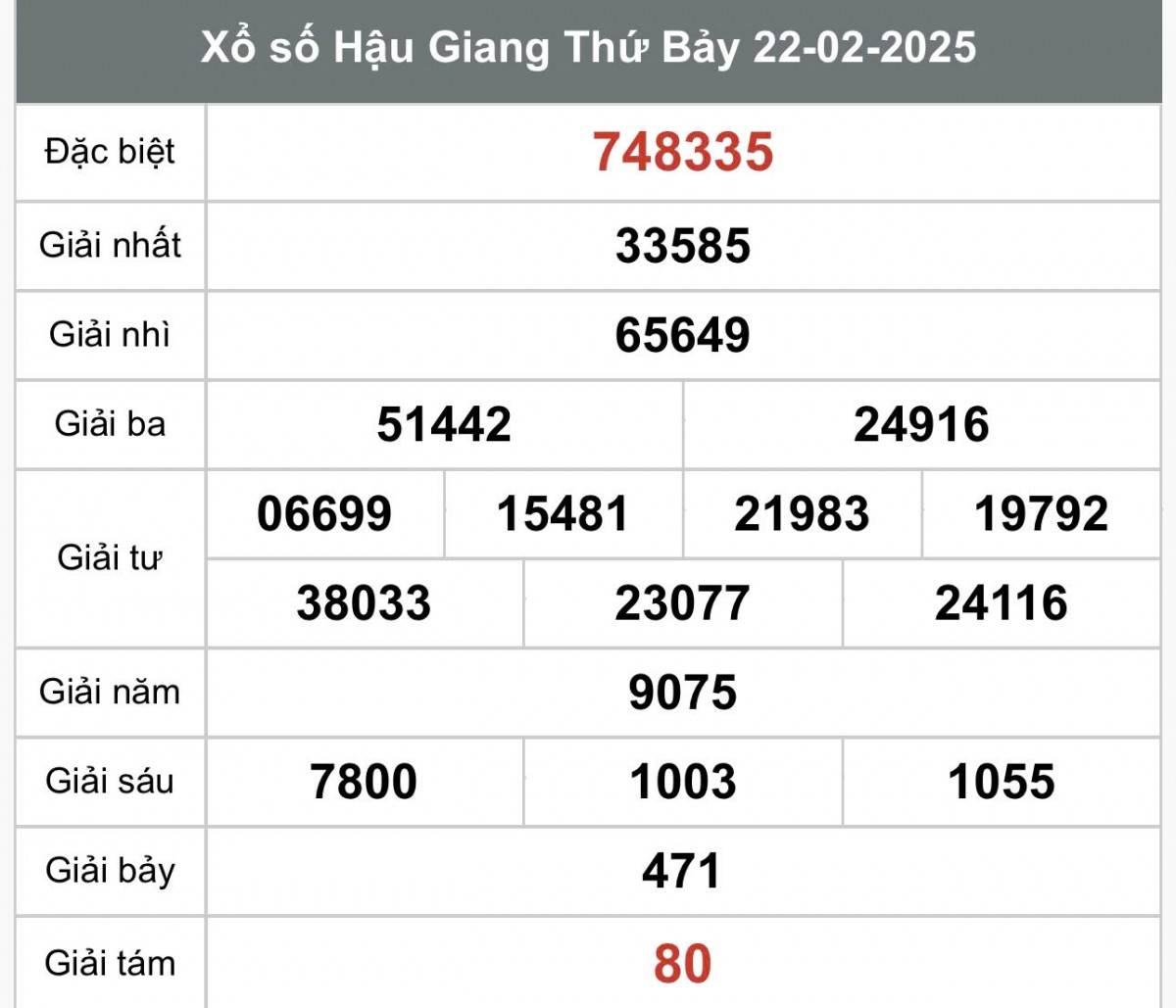 Kết quả Xổ số Hậu Giang ngày 22/2/2025
