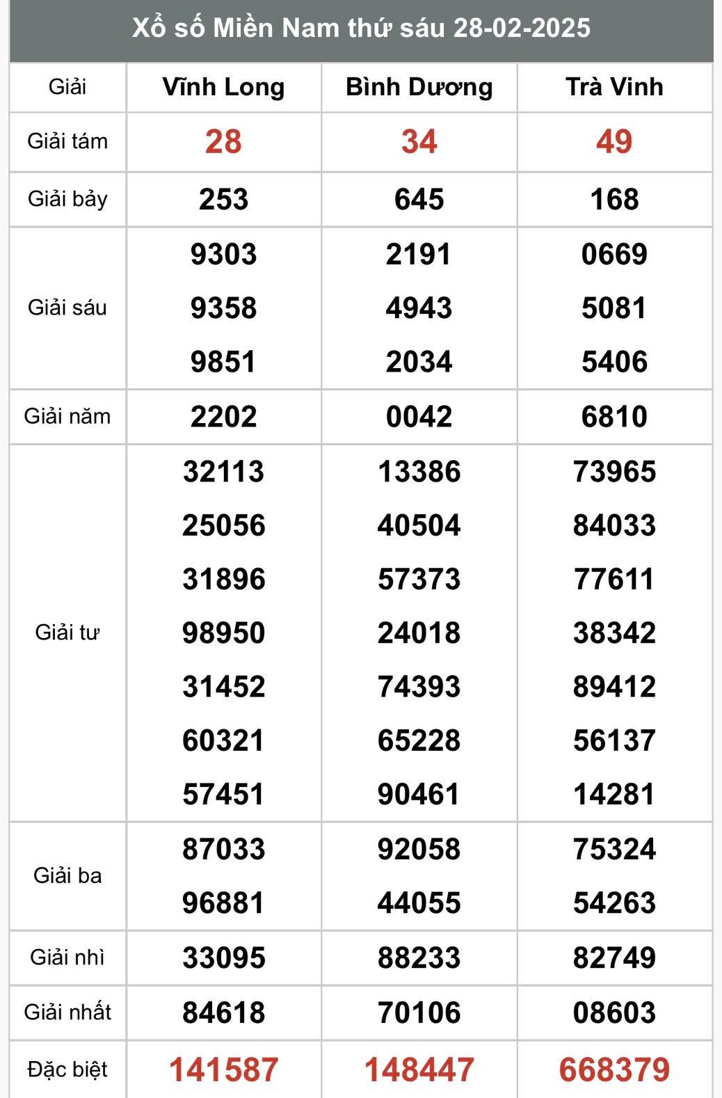 Xổ số miền Nam ngày 28 tháng 2 năm 2025, XSMN 28/2