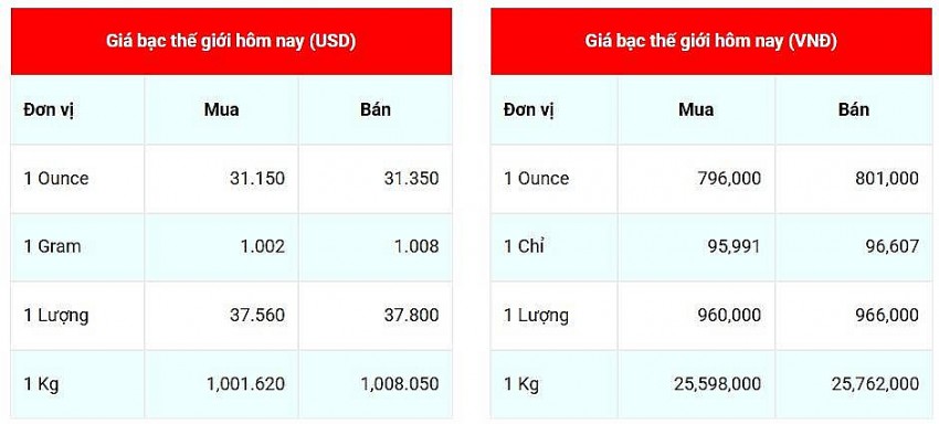 Giá bạc hôm nay 1/3: Giá bạc trong nước và thế giới đảo chiều giảm mạnh