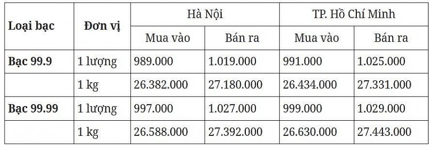 Giá bạc hôm nay 1/3: Giá bạc trong nước và thế giới đảo chiều giảm mạnh