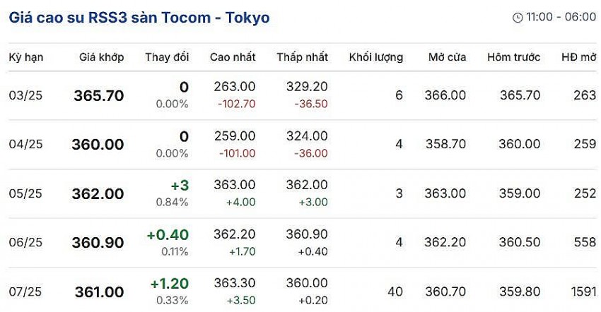 Giá cao su hôm nay 1/3: Giá cao su thế giới đảo chiều tăng nhẹ Giá cao su hôm nay 1/3: Giá cao su thế giới đảo chiều tăng nhẹ