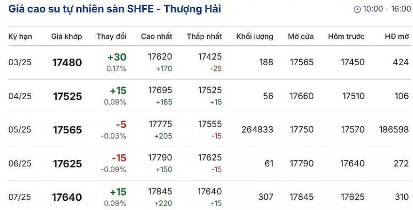 Giá cao su hôm nay 1/3: Giá cao su thế giới đảo chiều tăng nhẹ Giá cao su hôm nay 1/3: Giá cao su thế giới đảo chiều tăng nhẹ