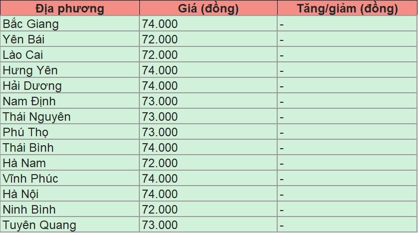 Bảng giá heo hơi tại miền Bắc hôm nay 1/3/2025.