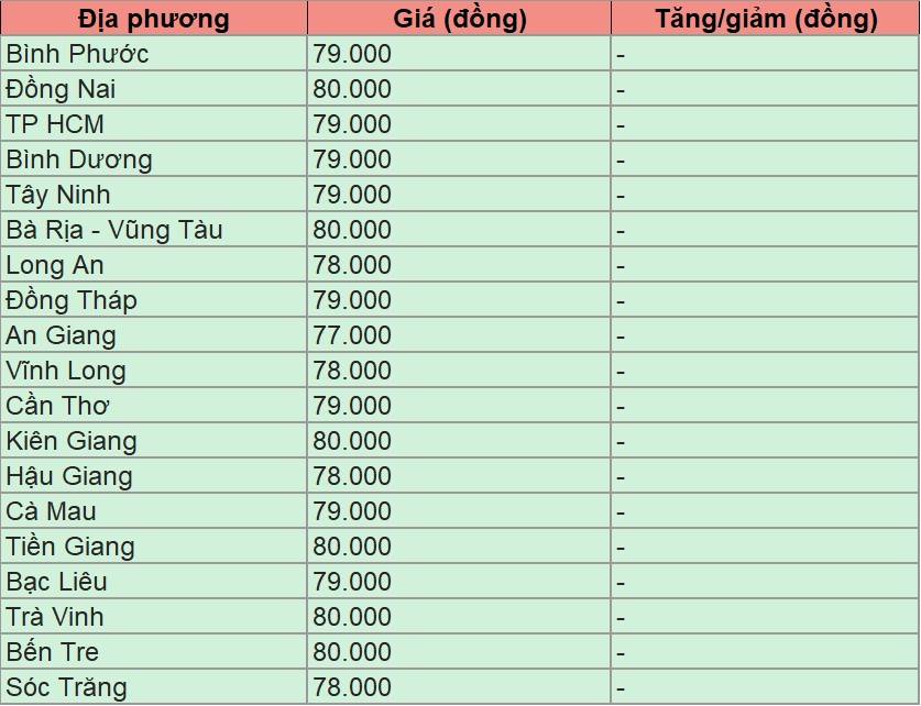 Bảng giá heo hơi tại miền Nam hôm nay 1/3/2025.