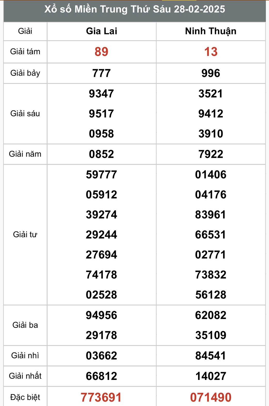 Xổ số miền Trung ngày 2 tháng 3 năm 2025, XSMT ngày 2 tháng 3