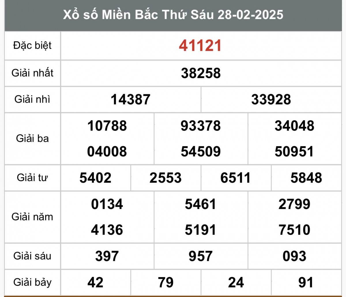 Xổ số miền Bắc ngày 1 tháng 3 năm 2025, XSMB ngày 1 tháng 3