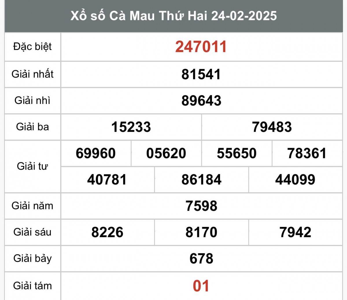 Xổ số Cà Mau ngày 3 tháng 3 năm 2025, XSCM ngày 3 tháng 3